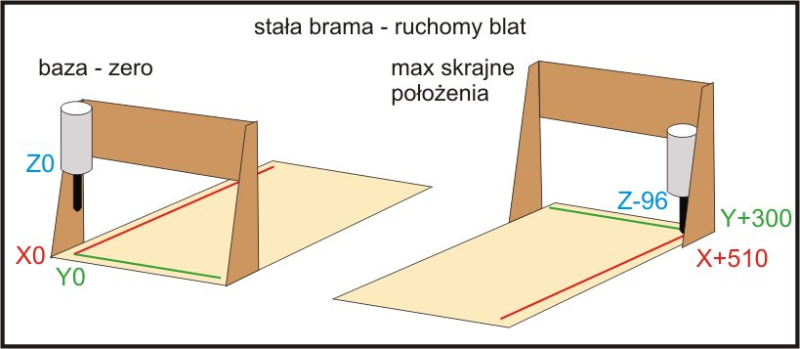 poglądowo przedstawione osie